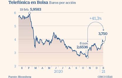 Telefónica en Bolsa hasta enero de 2021