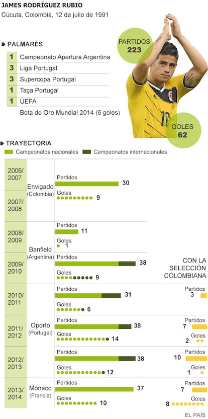 Fuente: FIFA y elaboración propia.