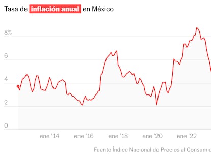 La inflación en México sube un 3,61% en la primera quincena de noviembre