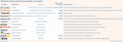 Cuentas nómina