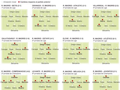 42 cambios de jugadores en las 13 alineaciones de Ancelotti