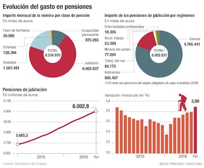 Pensiones