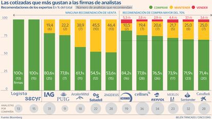 Recomendaciones analistas compra Gráfico