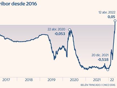 El euríbor entra en positivo seis años después y encarece más las hipotecas variables