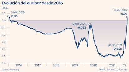 Euríbor en positivo