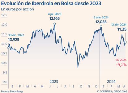 Iberdrola Valor a examen Gráfico