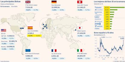 Las principales Bolsas, los mejores del Ibex en la semana y el bono español a 4 de febrero de 2022