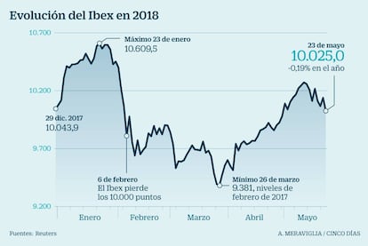 El Ibex en 2018