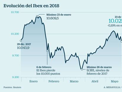 El Ibex: Italia y el crudo dañan al índice, que hace equilibrios sobre el soporte de los 10.000 y entra en pérdidas en el año