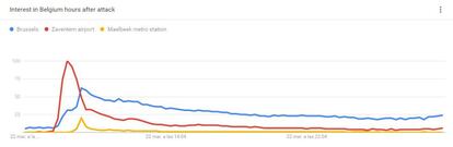 Imagen de las principales búsquedas sobre el atentado en Bruselas en Google Trends.