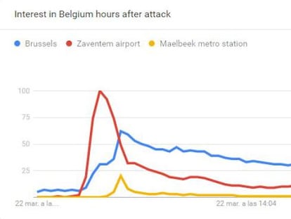Imagen de las principales búsquedas sobre el atentado en Bruselas en Google Trends.