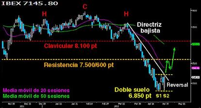 Reversal en velas diarias en el Campeador