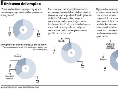 El empleo en México
