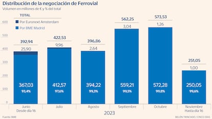 Ferrovial negociación títulos Gráfico