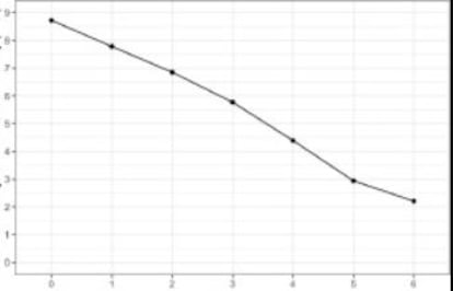 Relación entre la batería de rendimiento físico (columna izquierda) y el índice de aislamiento social (abajo). La gráfica muestra que, a menor soledad (valores entre 0 y 1), mayor capacidad física (sobre 9). / J. Del P-C.