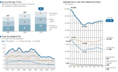 Fuentes: Instituto Nacional de Justicia de EE UU, CRS con datos del FBI y Centro Nacional de Estadísticas de la Salud de EE UU.