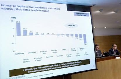 Gr&aacute;fico que muestra el exceso de capital a nivel entidad en el escenario adverso.