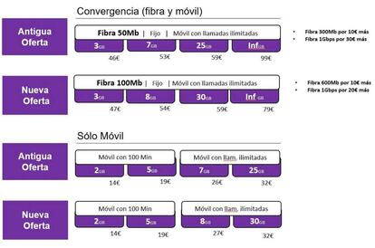 Nuevas tarifas de Yoigo y comparación con las antiguas