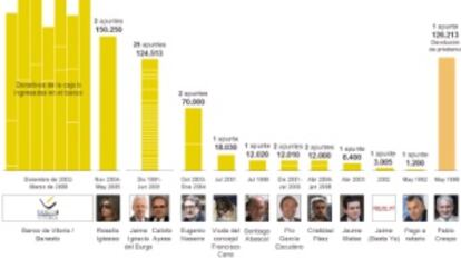 El juez constata la financiación ilegal del PP y el pago de sobresueldos en b