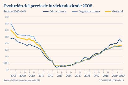 Evolución del precio de la vivienda desde 2008