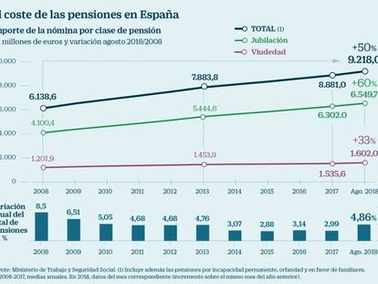 Coste de las pensiones