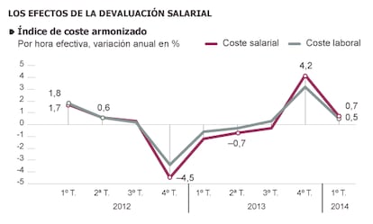 Fuente: INE y Ministerio de Empleo.