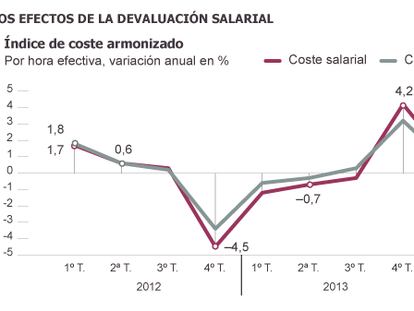 Fuente: INE y Ministerio de Empleo.