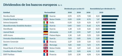 Dividendos de los bancos europeos