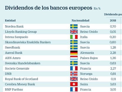 Dividendos de los bancos europeos