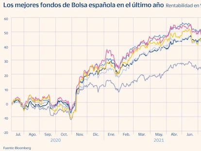 Cinco fondos españoles rentan el doble que el Ibex en un año al subir un 40%