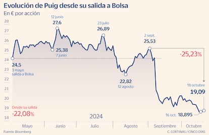 Evolución de Puig desde su salida a Bolsa