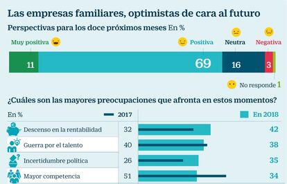 Empresas familiares en 2018