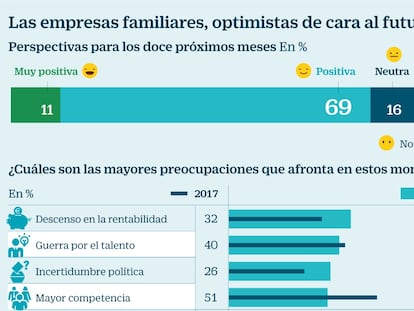 El 80% de las empresas familiares prevé elevar su negocio en 2019
