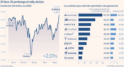 El Ibex 35 prolonga el rally alcista