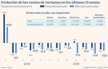 Ventas de turismos en los últimos 12 meses