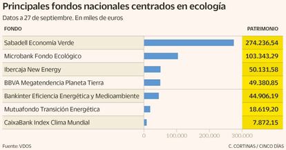 Principales fondos españoles centrados en ecología