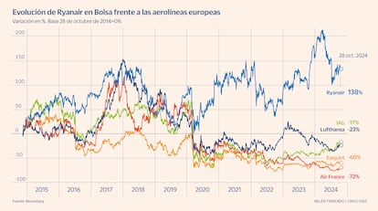 Evolución de Ryanair en Bolsa frente a las aerolíneas europeas Gráfico