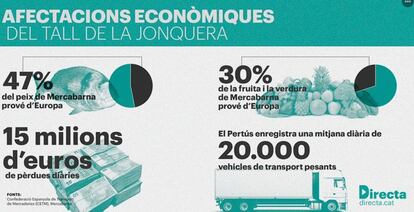 The CETM warns about the effects of one day of road blocks at La Jonquera.