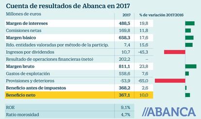 Cuenta de resultados de Abanca en 2017