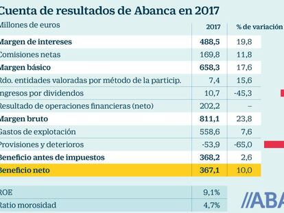 Abanca apuesta este año por crecer con compras en EE UU, España o Portugal