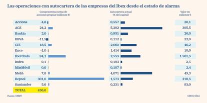 Operaciones de autocartera de empresas del Ibex desde el estado de alarma