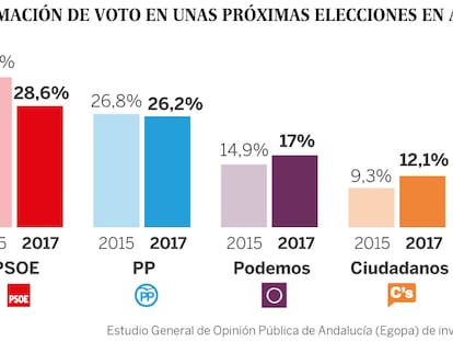 El PSOE ganaría las elecciones en Andalucía, pero pierde apoyo