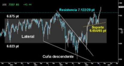 TODO UN ESPECTÁCULO DE FUERZA. El Footsie logró terminar la semana alcanzando nuevos máximos históricos, tras cumplir con la proyección mínima de la Cuña descendente del medio plazo sobre los 7.300 puntos. El extenso Marubozu alcista semanal deja claro que los alcistas están en disposición de continuar con la vertiginosa y espigada ascensión que le ha permitido entrar en subida libre absoluta.