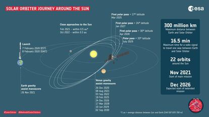 Viaje de la 'Solar orbiter' al Sol.