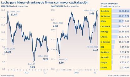 Lucha para liderar el ranking de firmas con mayor capitalización