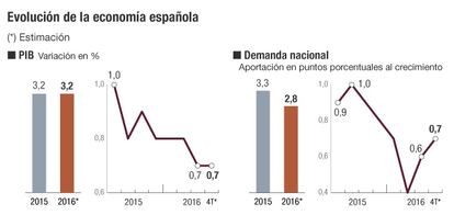 Evolución de la economía española