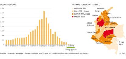 Desaparecidos por el conflicto desde 1985.