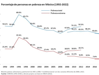 Cómo se logró reducir la pobreza en México