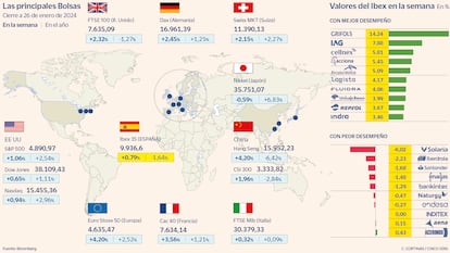 Las principales Bolsas a 26 de enero de 2024