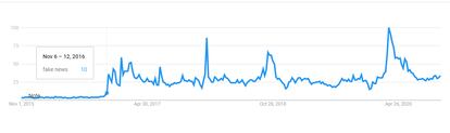Evolución de búsquedas para el término "fake news" en Google en los últimos 5 años. El salto inicial coincide con la elección de Donald Trump.